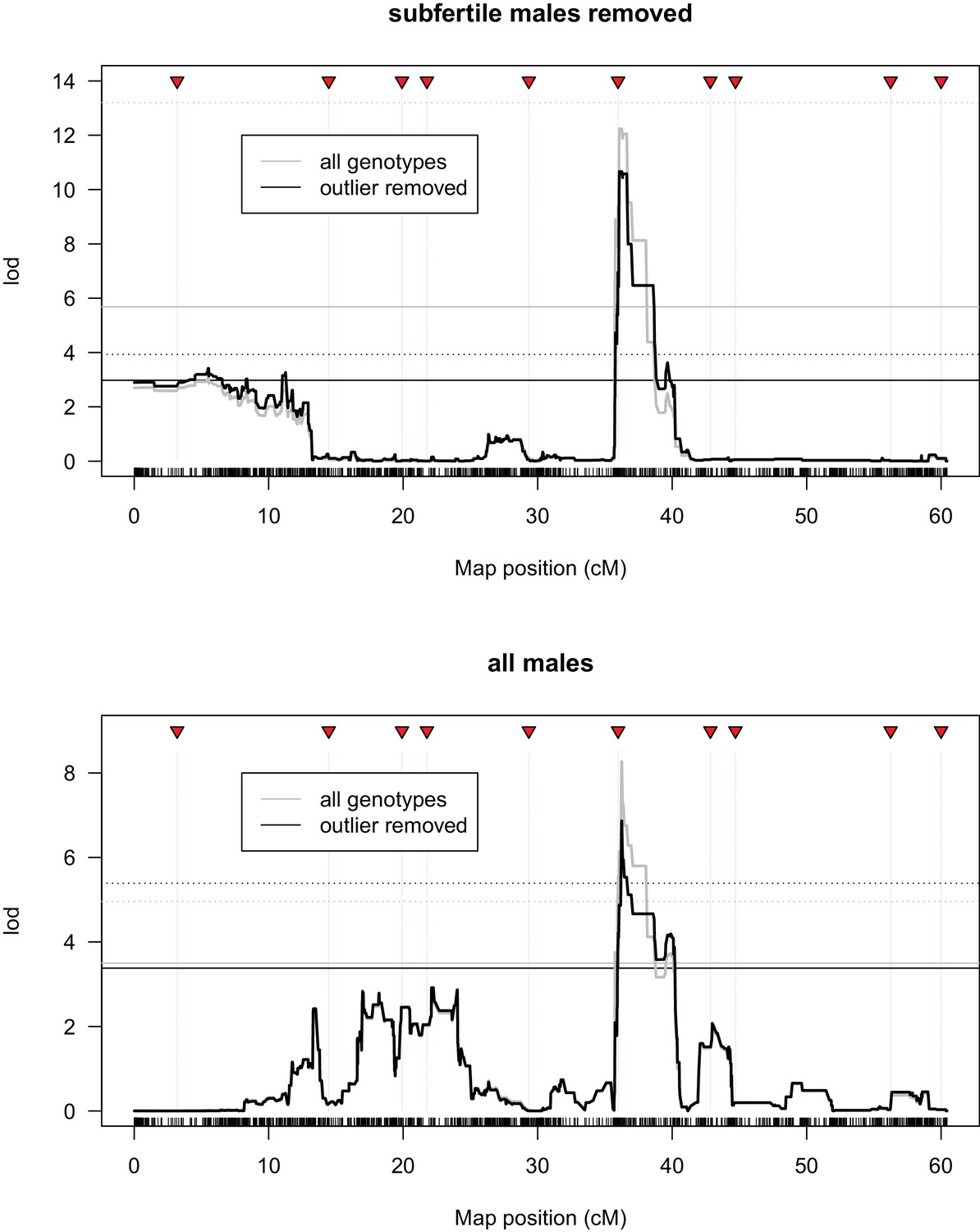 Figures And Data In Gene Flow Mediates The Role Of Sex Chromosome