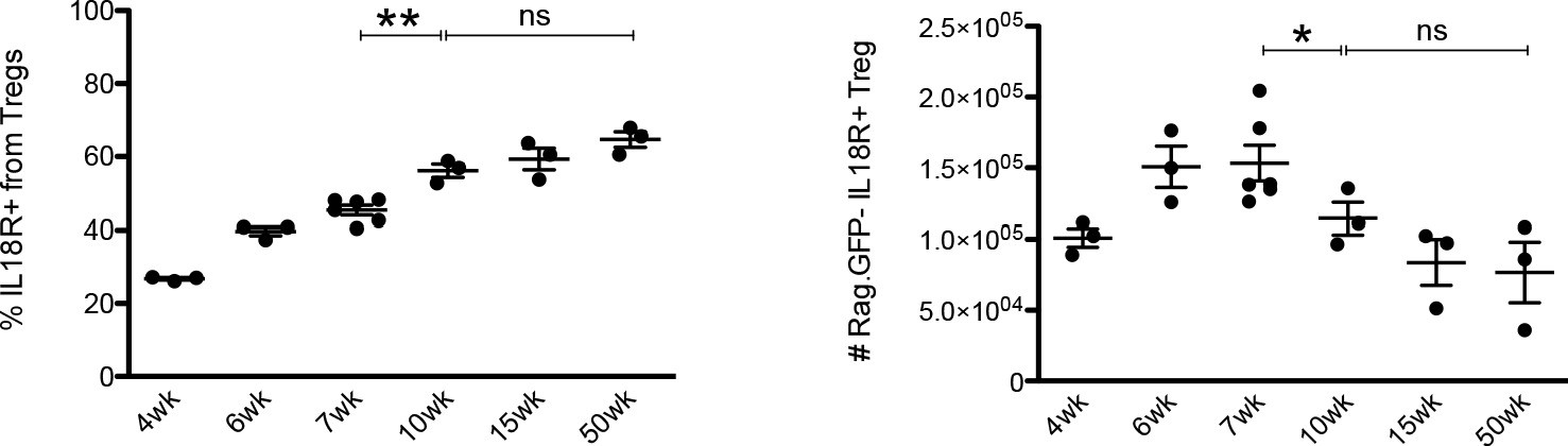 Figures And Data In Il Signaling Promotes Homing Of Mature Tregs Into