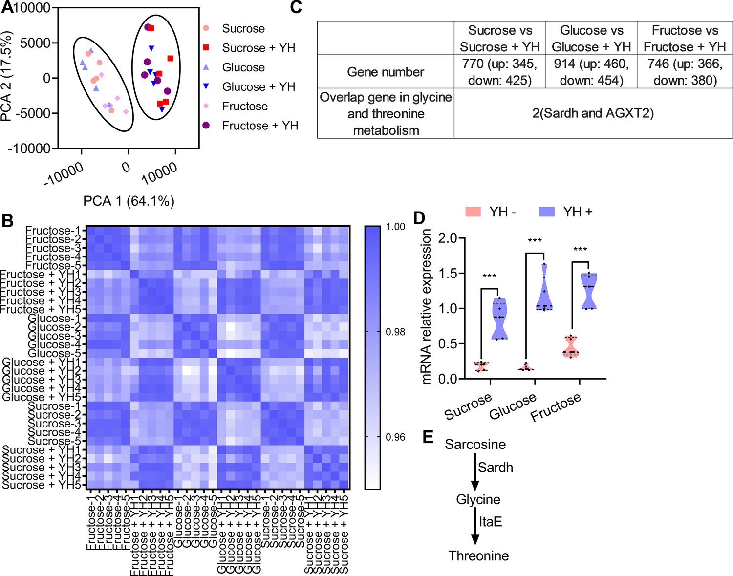 Protein Feeding Mediates Sex Pheromone Biosynthesis In An Insect ELife