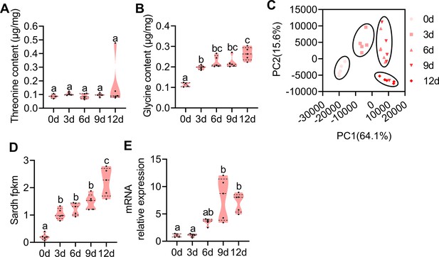 Protein Feeding Mediates Sex Pheromone Biosynthesis In An Insect Elife