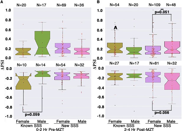 Figures And Data In Sex Specific Splicing Occurs Genome Wide During