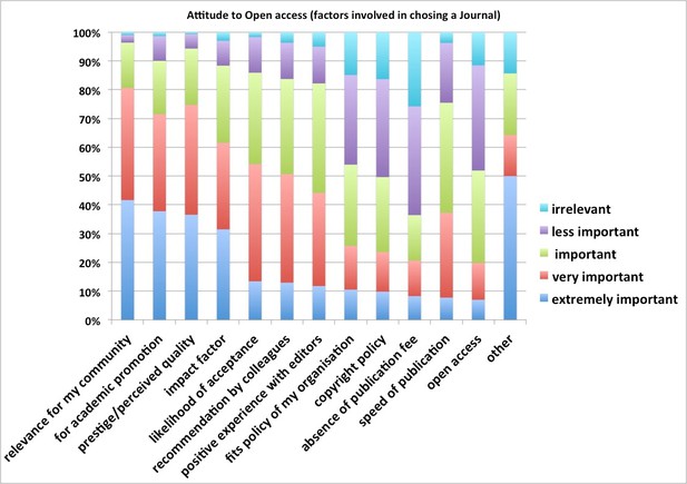 What factors are important to you when selecting a journal to publish in?