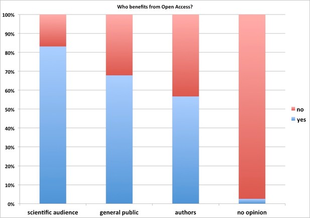 Who benefits from open access?