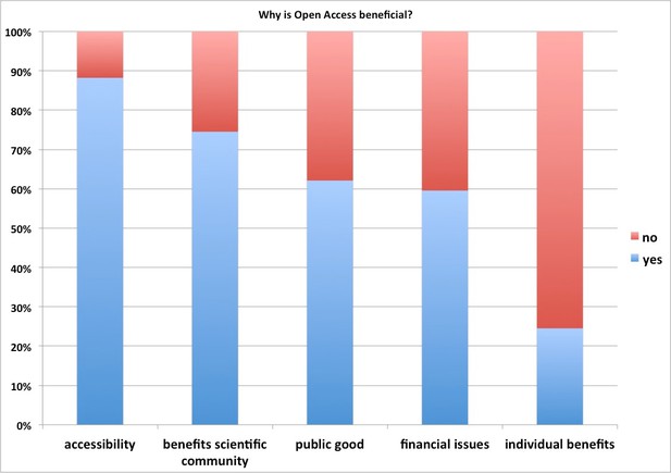 Why is open access beneficial?