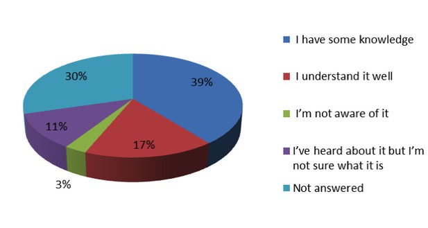 How well are you informed about open access?