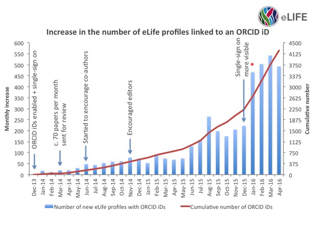 Increase in the number of eLife profiles linked to an ORCID iD