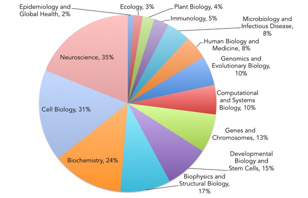 Breakdown of participants by discipline