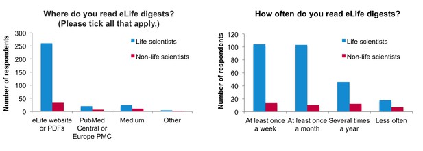 Reader behavior