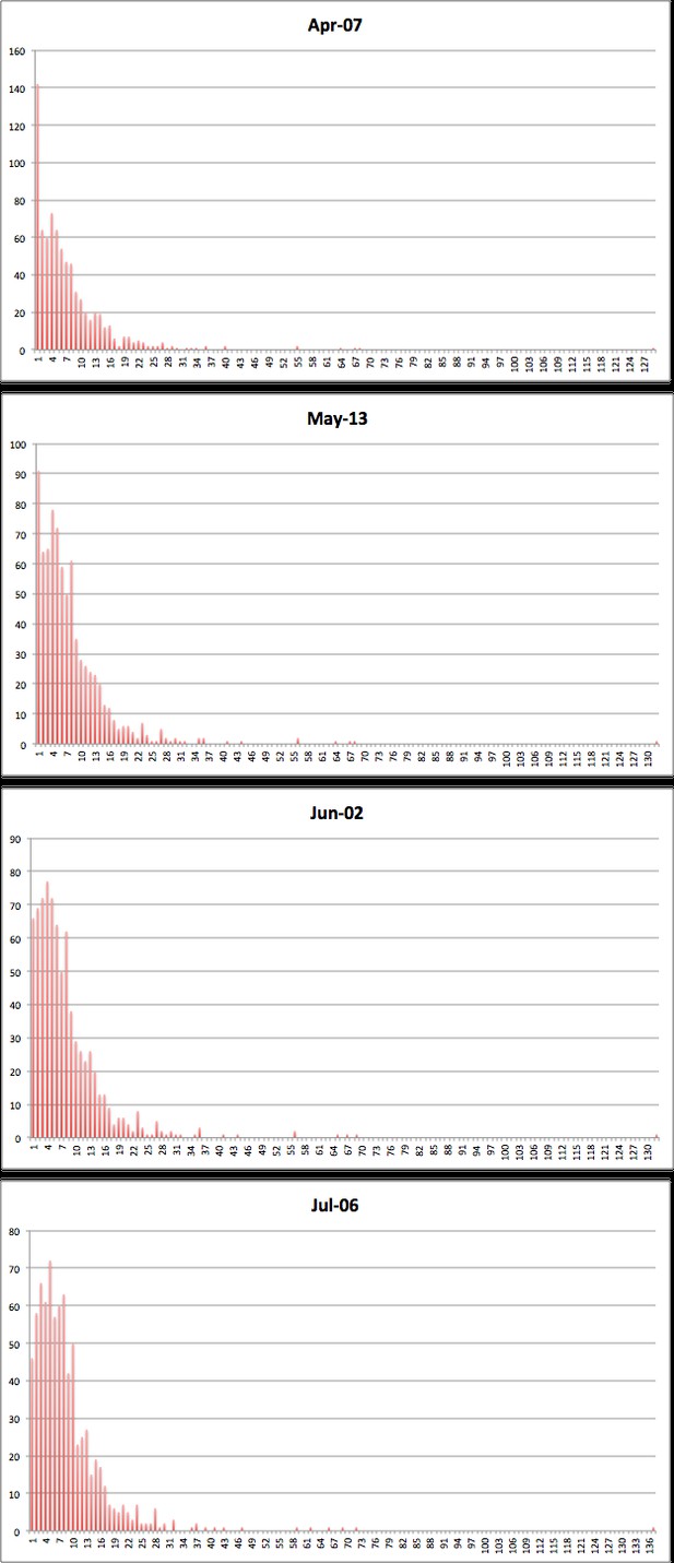 citation distribution graphs