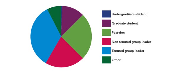 Career stage