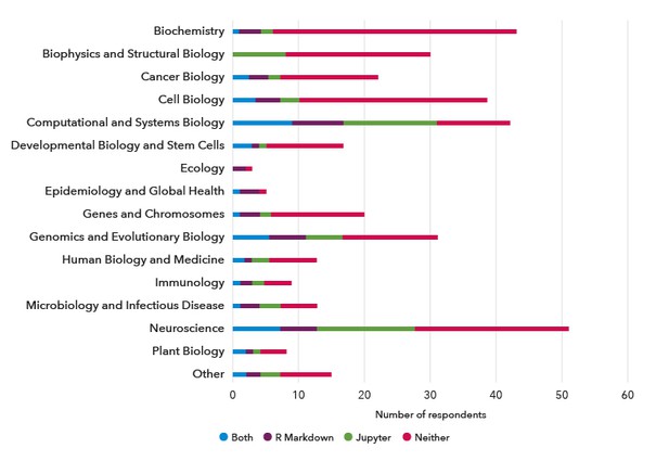 Tool use by Major Subject Area