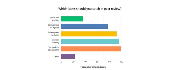 Can we do better than peer review?, Careers