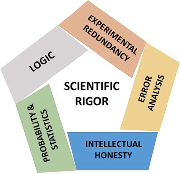 Pentateuch for improving rigour in the biomedical sciences