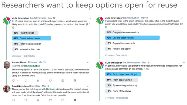 Twitter poll of how researchers would like to use code associated with research articles