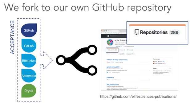 We fork to our own Github repository - diagram of eLife's process