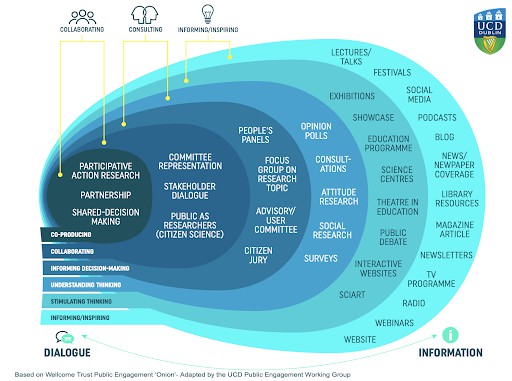 The Public Engagement spectrum (the &quot;avocado&quot;) sourced from the UCD ‘Introductory Guide to Engaging & Involving the Public in Research’.