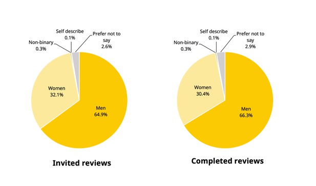 Two pie charts showing the gender balance of invited and completed reviews