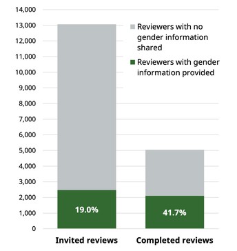 Figure 1 shows a stacked bar chart for the proportion of invited and completed reviews with and without reviewer provided gender information
