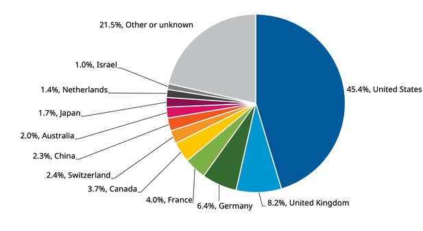 Pie chart showing locations of reviewers broken down by country