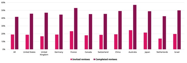 Side-by-side bar charts showing the percentage of responses received to the gender questions for invited and completed reviews for different countries