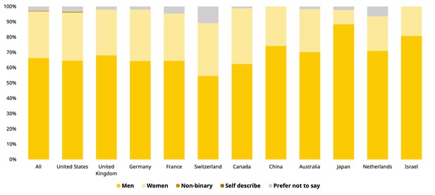 Stacked bar graphs showing the gender distribution for completed reviews by country