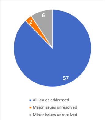 Peer Review: Final results from a trial at eLife | Inside eLife | eLife