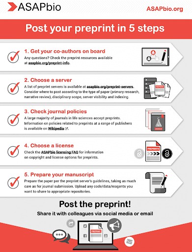 Open Science: Why you should preprint your next paper | Inside eLife ...