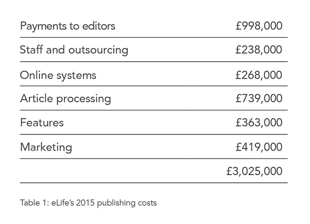 eLife's 2015 publishing costs