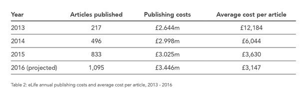 eLife's annual publishing costs and average cost per article, 2013 - 2016