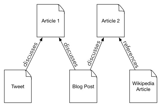 Pages linked by actions (discussion, reference)