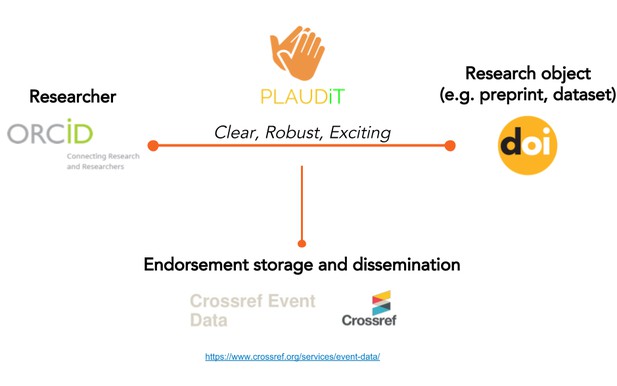 Diagram connecting orcid, doi and crossref event data with an applause action