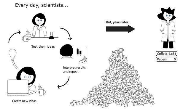 Cartoon showing cycle of research and publishing