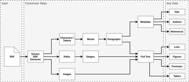 PDF elements characters, paths and images, are converted into key data for scientific manuscripts, including title and authors as wells as figures and tables