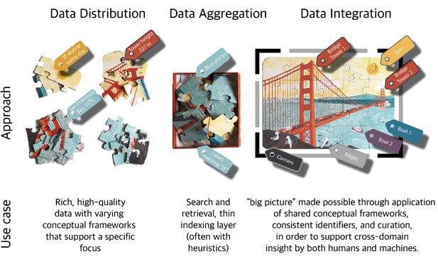 Approaches and use cases for data distribution, aggregation and integration