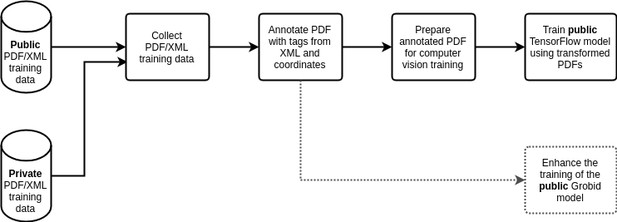 flow diagram from data input to trained model