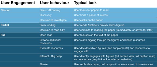 Table of engagement levels and user behaviours