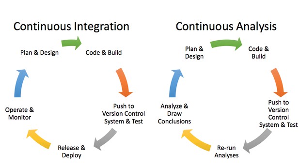Workflow cycles for continuous integration and continuous analyses side by side
