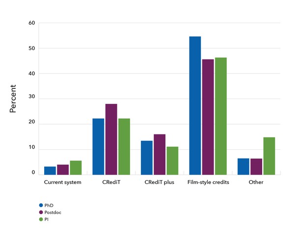 Bar chart