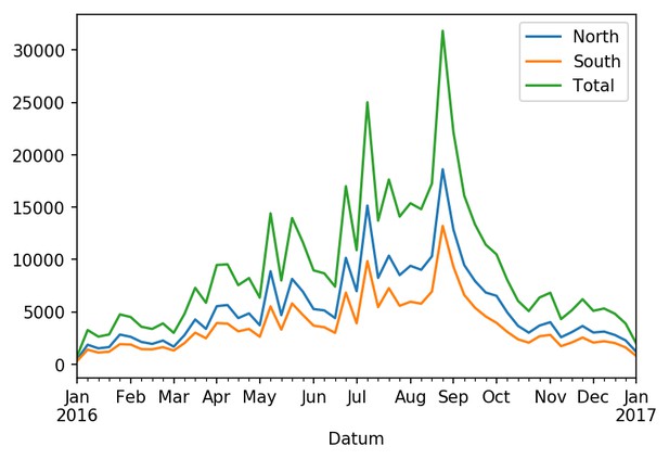 Graph