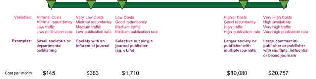 Sliding scale of costs for different scenarios