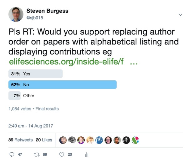Tweet from Steven Burgess containing poll about author order