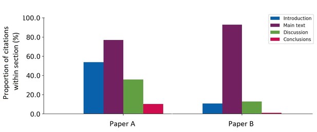 Bar chart of frequency of citation location in citing articles for paper A versus paper B