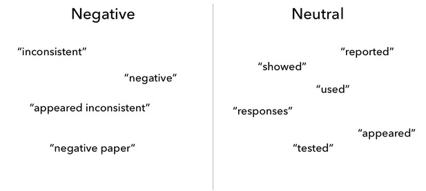 List of words found that correlate with negative and neutral language