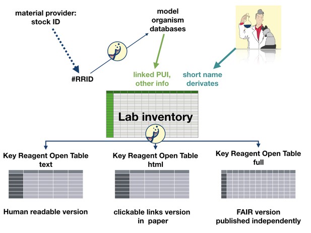 A diagram linking material IDs to inventory to tables in publications
