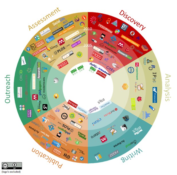 A circular diagram with tool icons placed within coloured segments of the circle