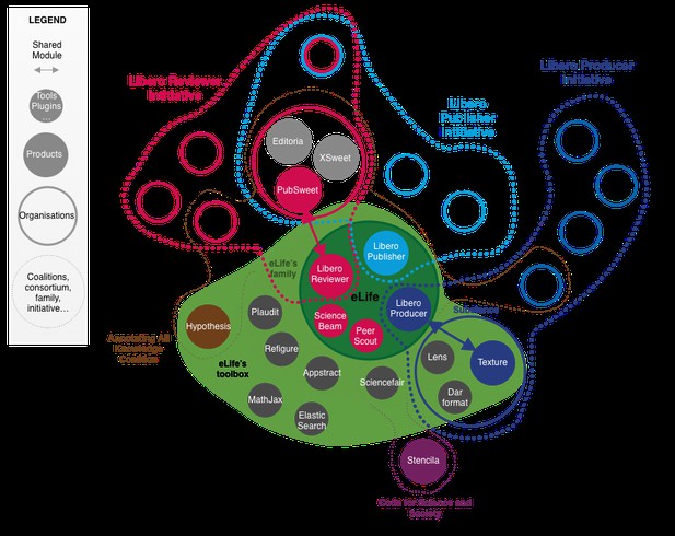 eLife's collaboration ecosystem