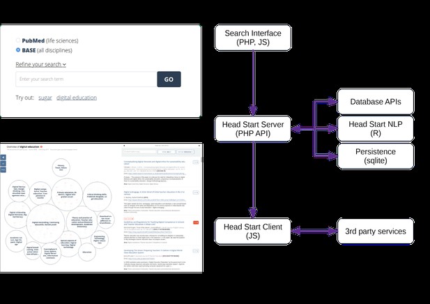 Diagram of Head Start architecture