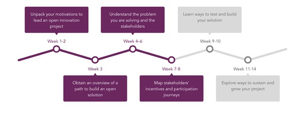 innovation leaders learner journey