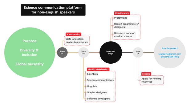 Roadmap for a science communication platform for non-English speakers