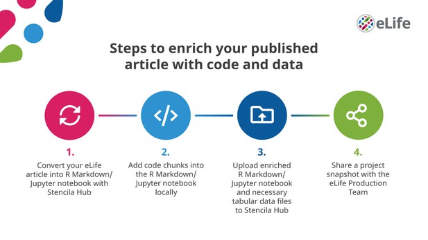 Welcome to a new ERA of reproducible publishing | Labs | eLife